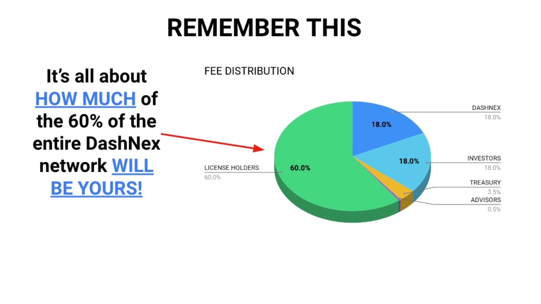 Fee Distribution Pie Chart