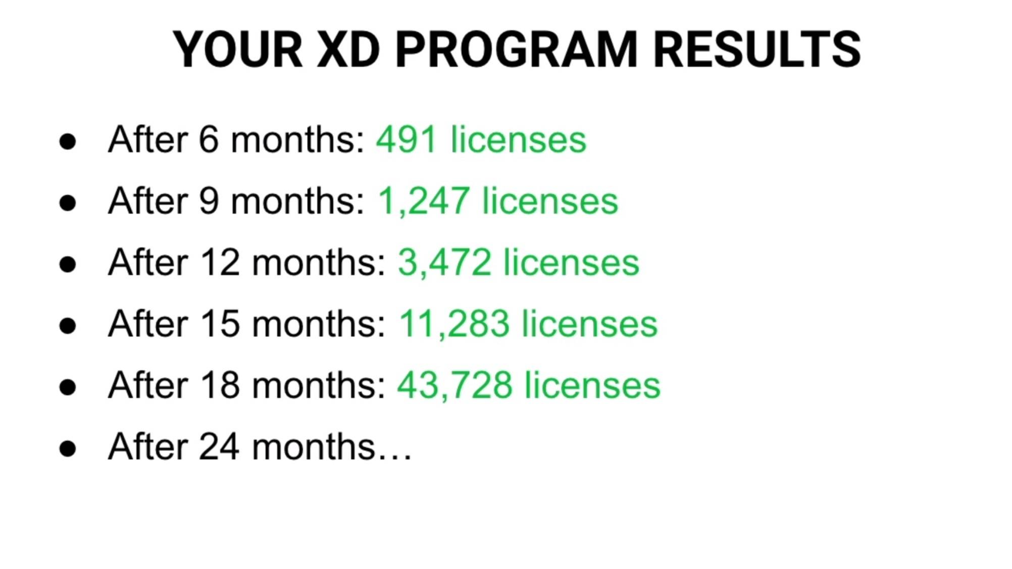 xD Program Results per Month